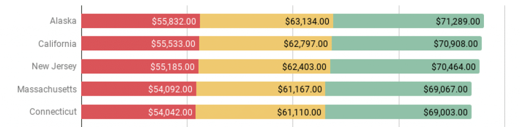 top 5 highest paralegal salary paying states